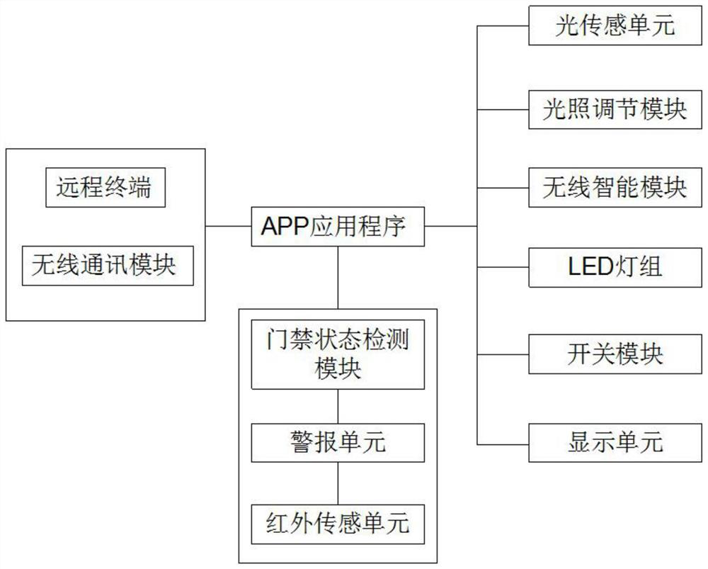 Intelligent lighting control system based on Internet of Things
