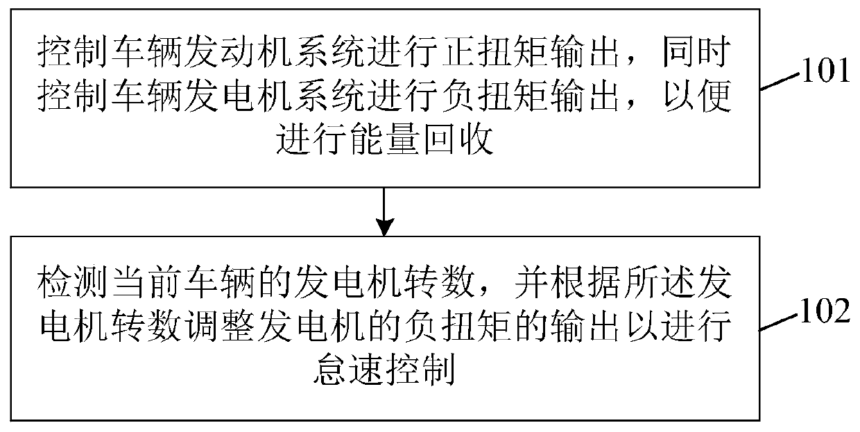 Idling control method and device for extended-range automobile