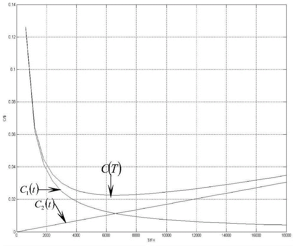 A Calculation Method of Civil Aircraft System Maintenance Time Interval