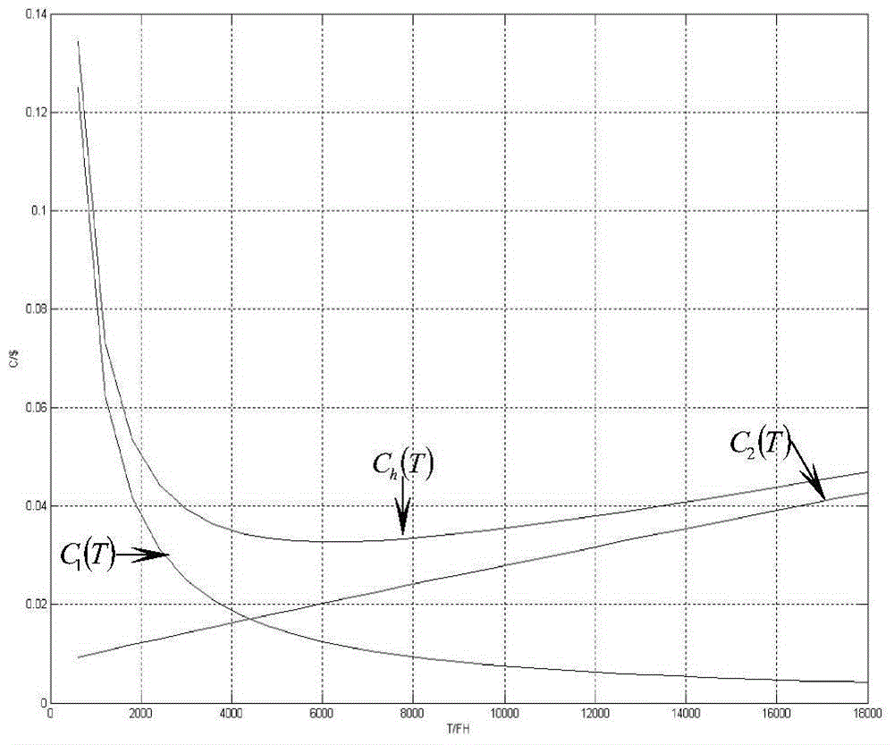 A Calculation Method of Civil Aircraft System Maintenance Time Interval