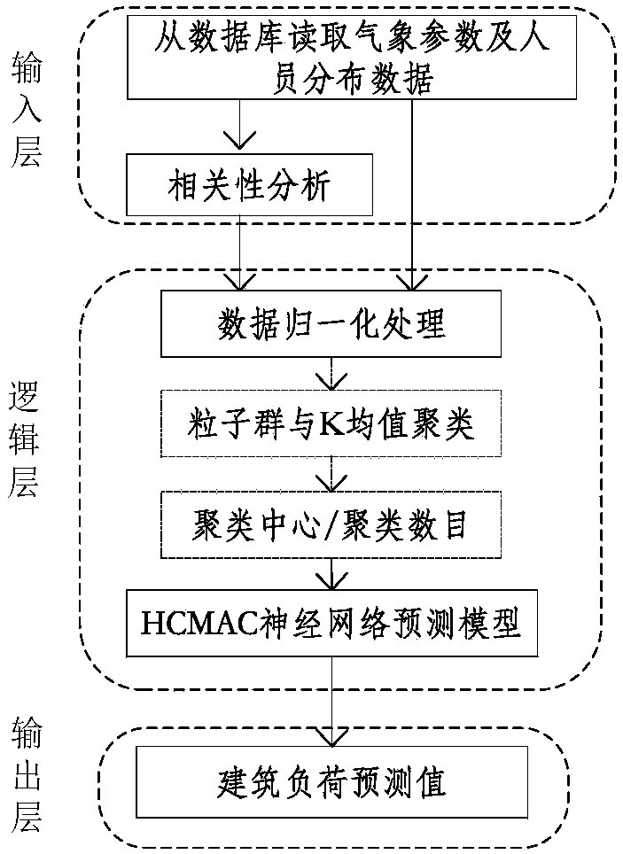 Building load forecasting method and device based on improved IHCMAC neural network