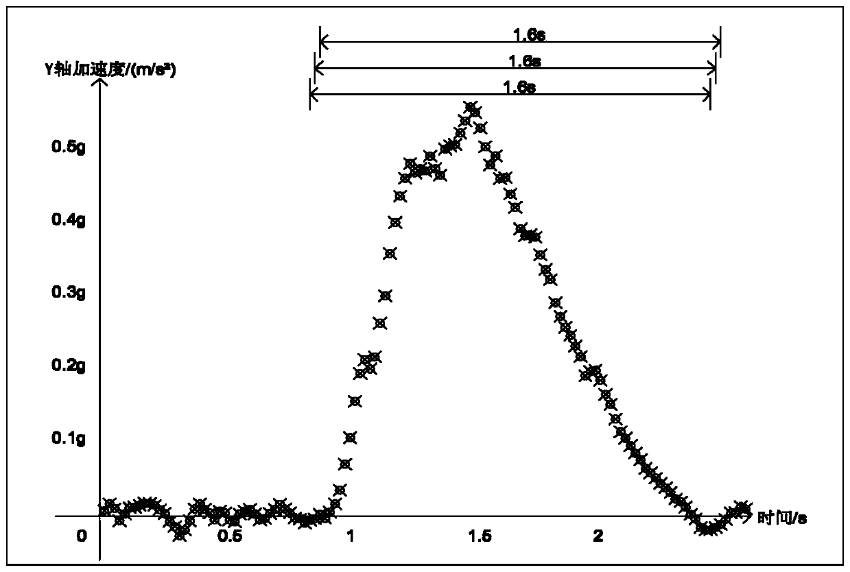 Driving behavior analysis and feedback method based on smart phone