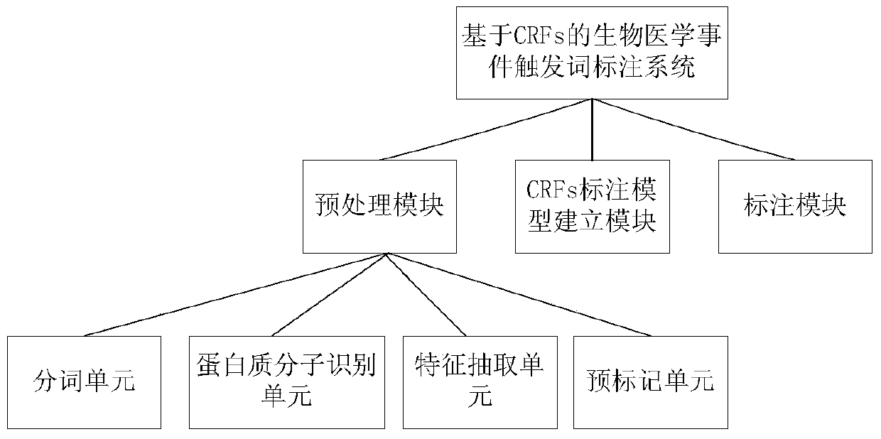 A trigger word labeling system and method for biomedical events