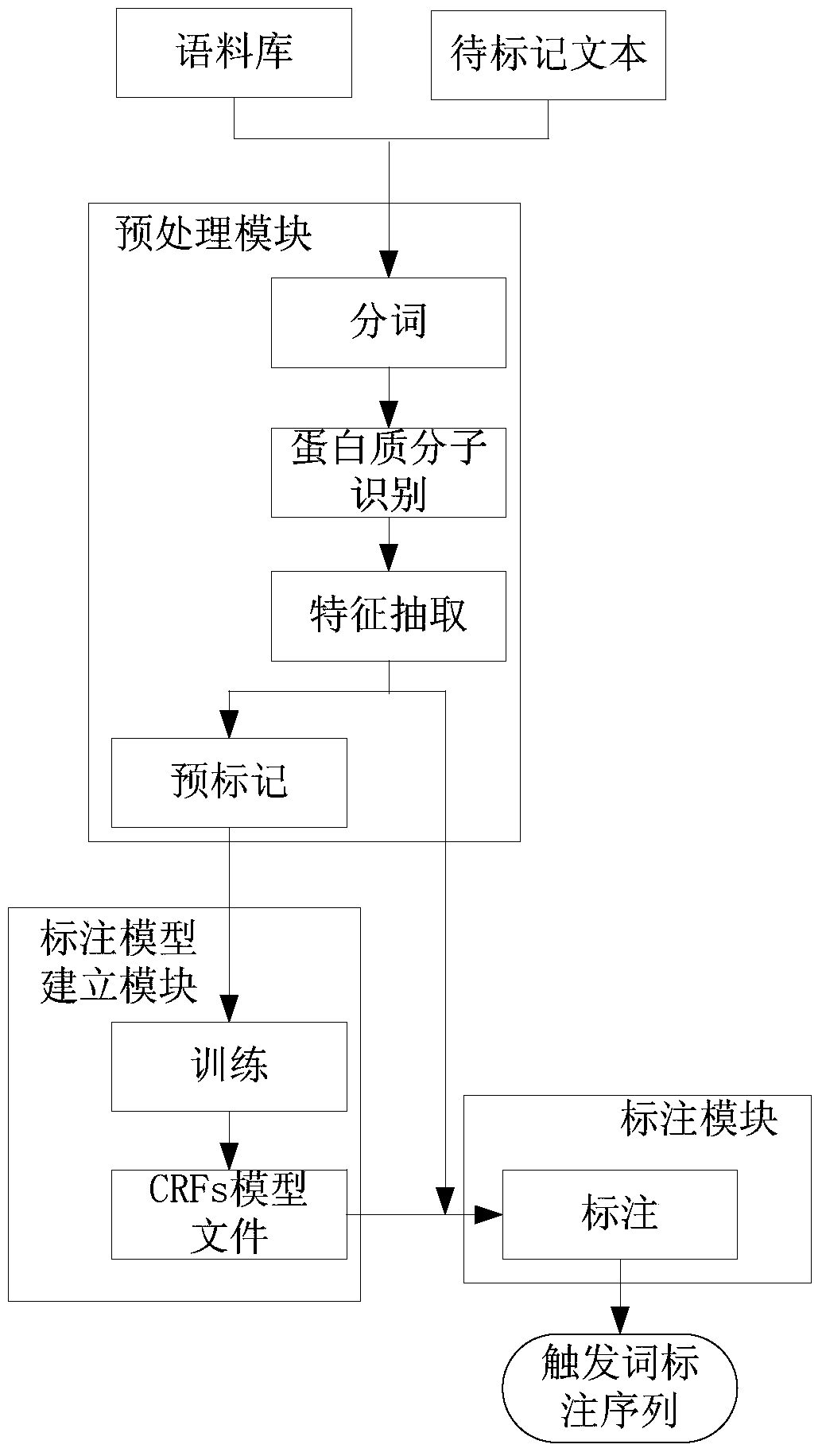 A trigger word labeling system and method for biomedical events