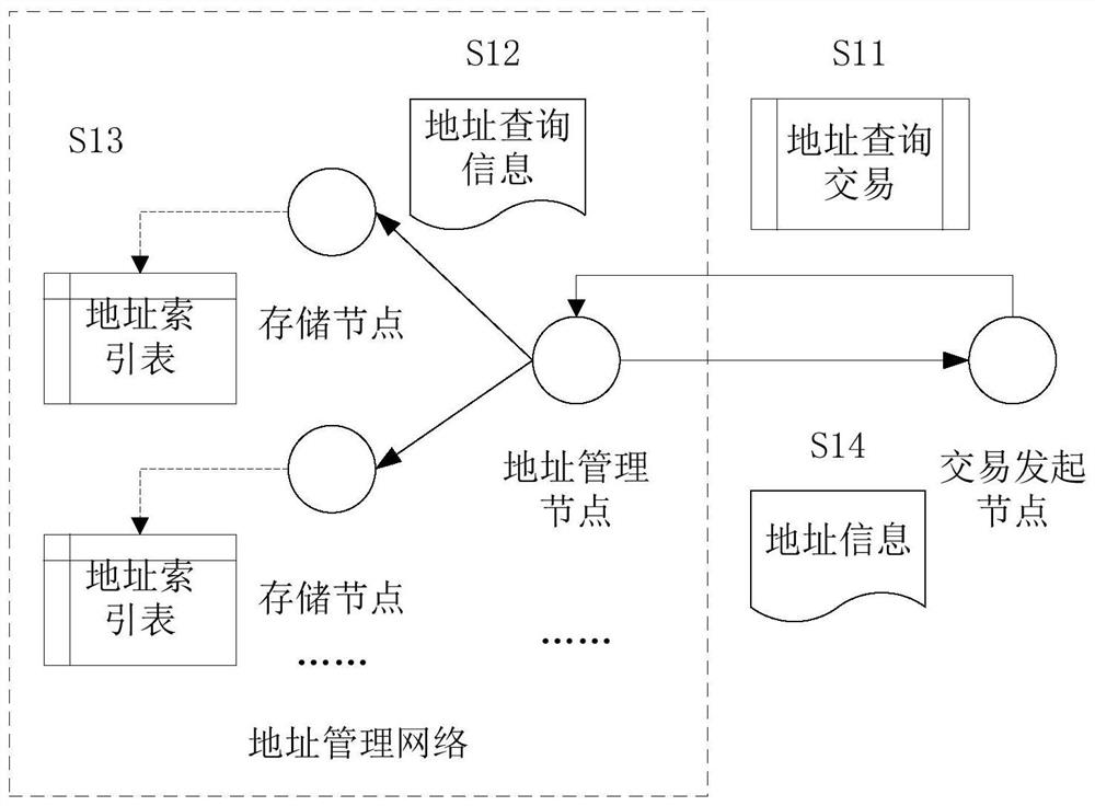 Blockchain network addressing method based on public chain