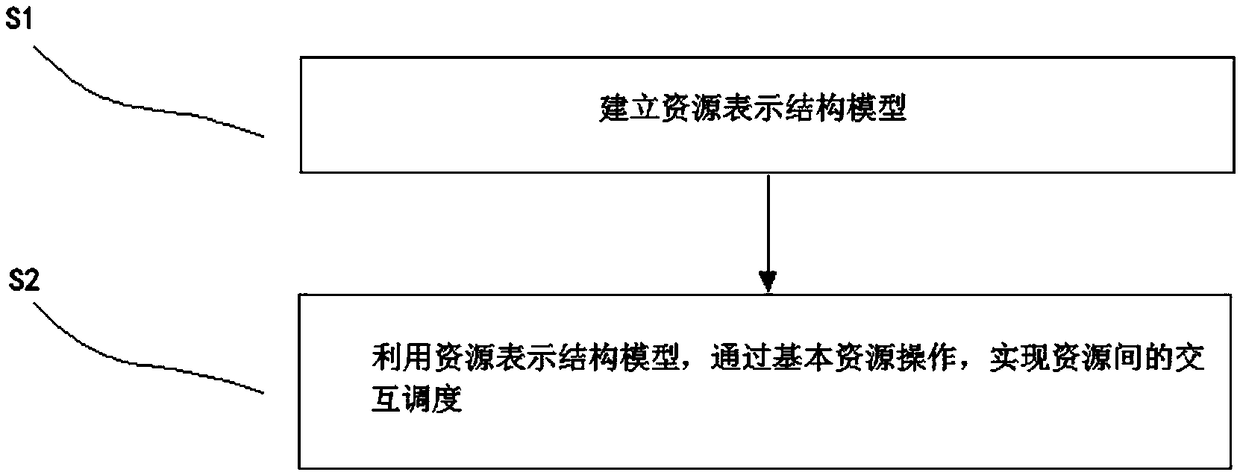 Internet of Things equipment interoperation scheduling method
