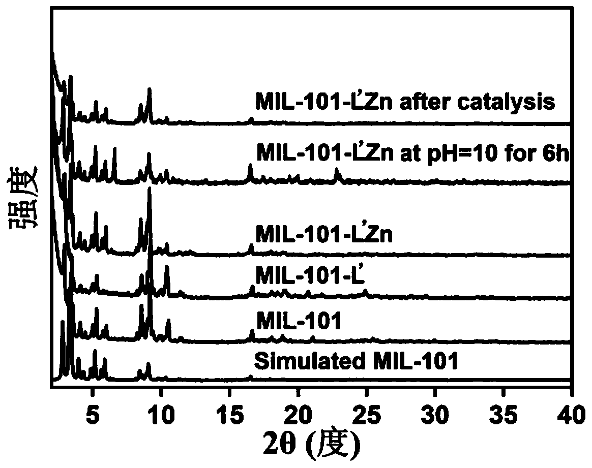 Hybrid material of polypyridine zinc complex modified MIL-101, preparation method and application in catalyzing degradation of organic phosphorus