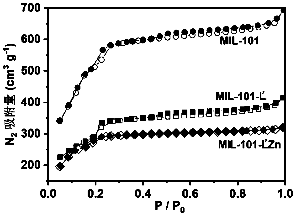Hybrid material of polypyridine zinc complex modified MIL-101, preparation method and application in catalyzing degradation of organic phosphorus
