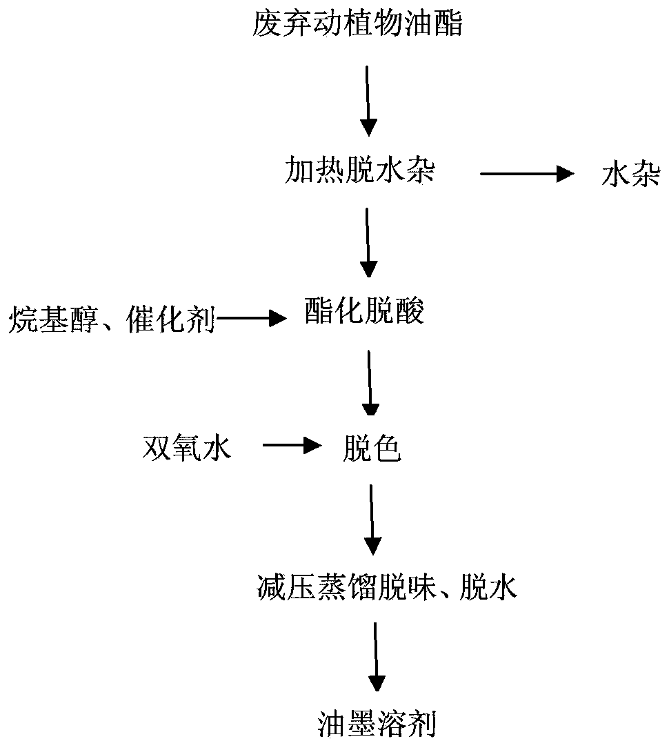 Method for preparing ink solvent by utilizing waste animal and plant grease