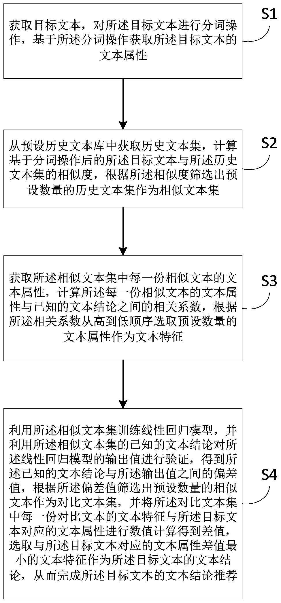 Text conclusion intelligent recommendation method and device and computer readable storage medium