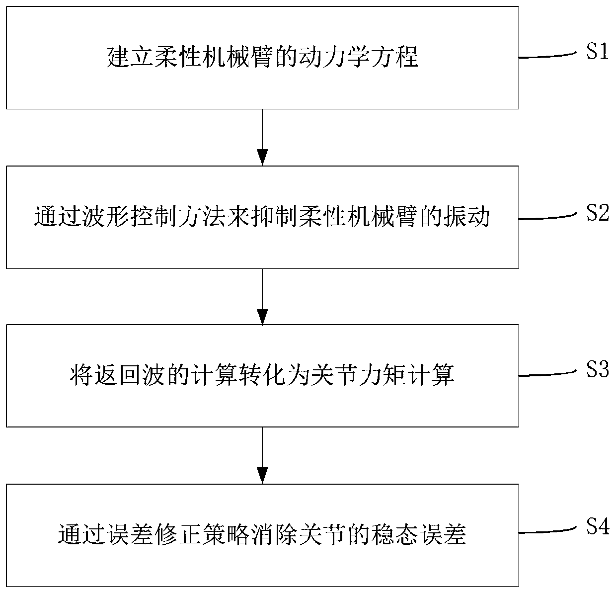 A Residual Vibration Suppression Method of Flexible Manipulator