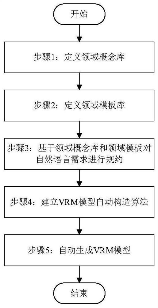 Formalized demand model generation method for domain natural language demands