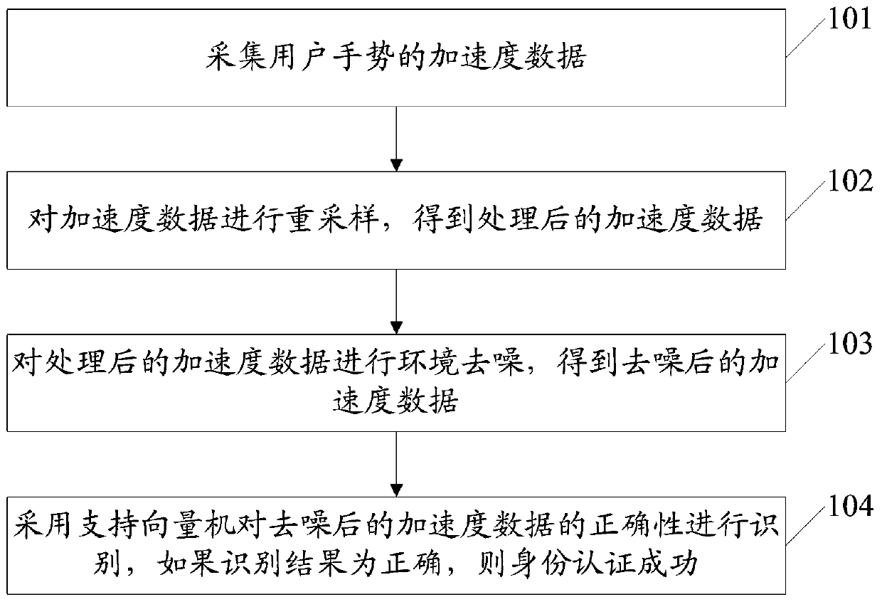 A method and system for identity authentication based on gesture features