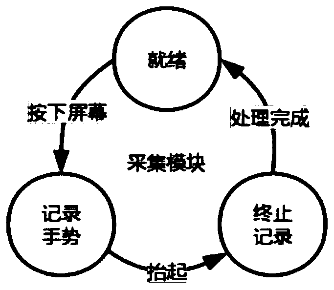 A method and system for identity authentication based on gesture features