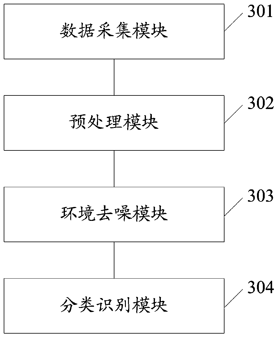 A method and system for identity authentication based on gesture features