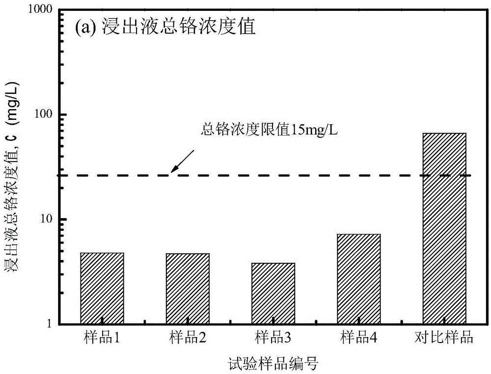 Hexavalent chromium-contaminated soil and groundwater remediation agent and preparation method