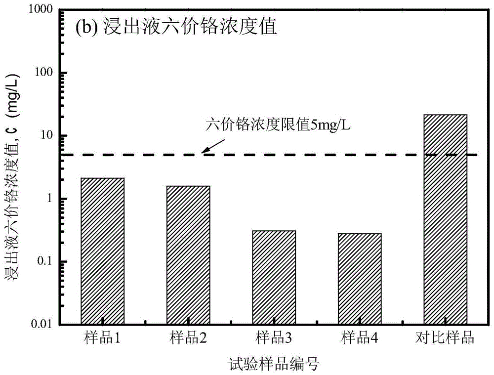 Hexavalent chromium-contaminated soil and groundwater remediation agent and preparation method