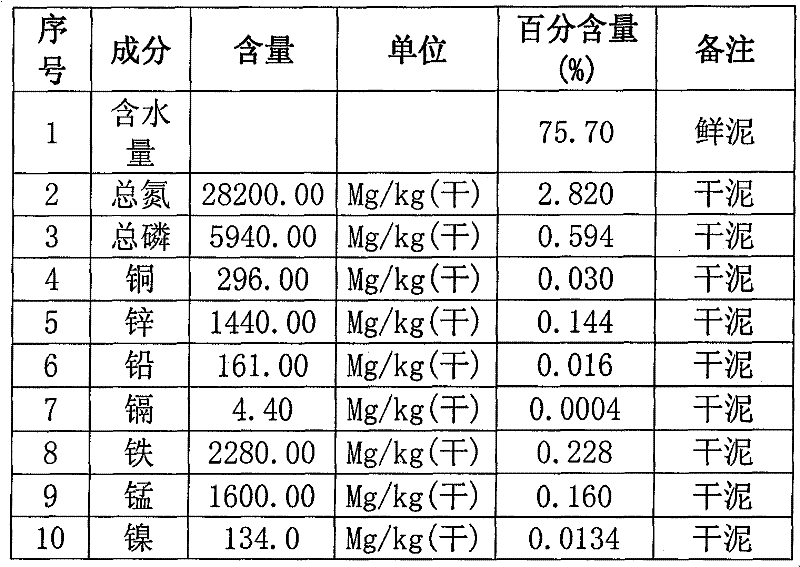 Method for preparing flower organic slow-release fertilizer by utilizing municipal sludge