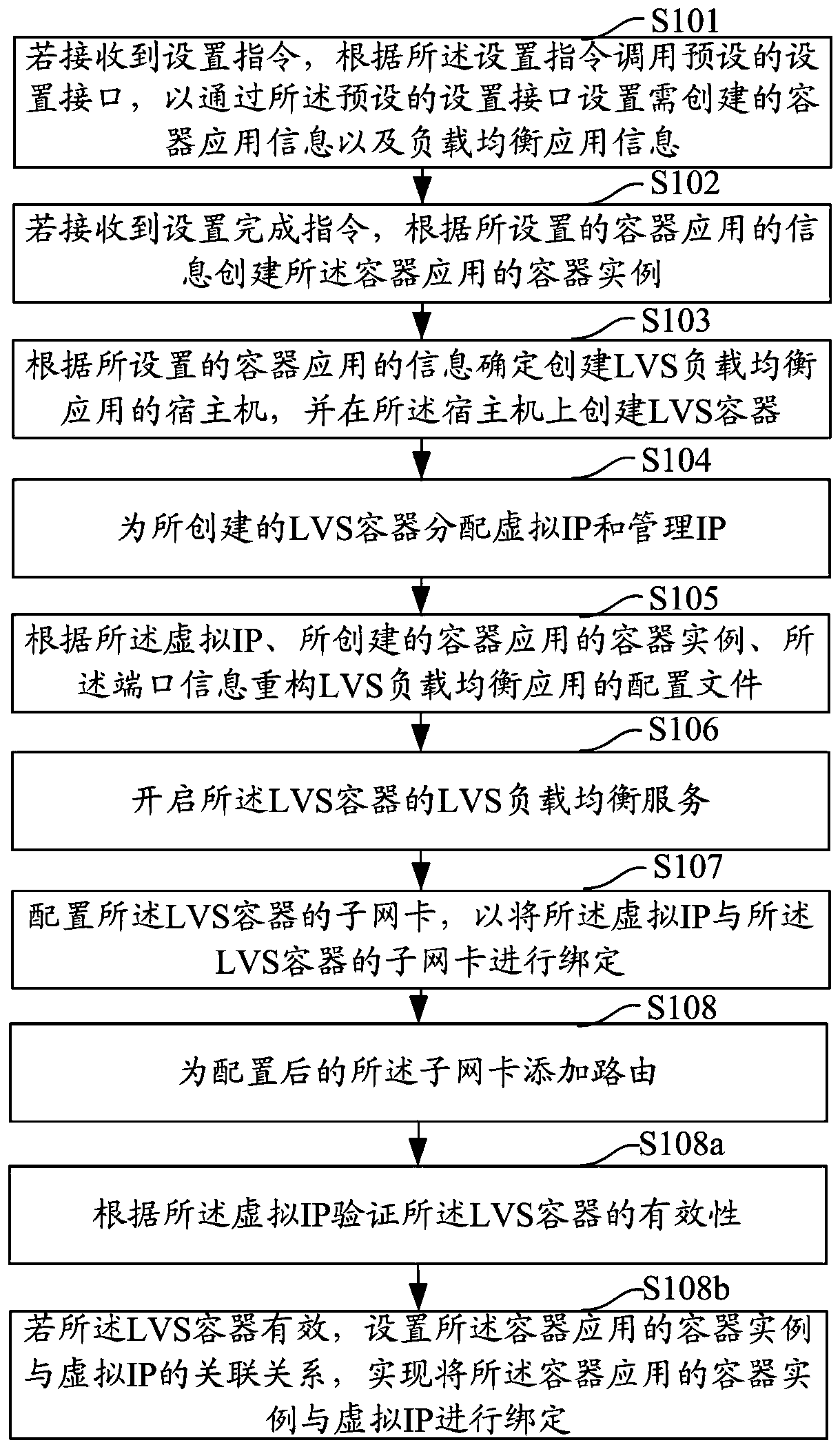 Load balancing application creating method and device, computer equipment and storage medium