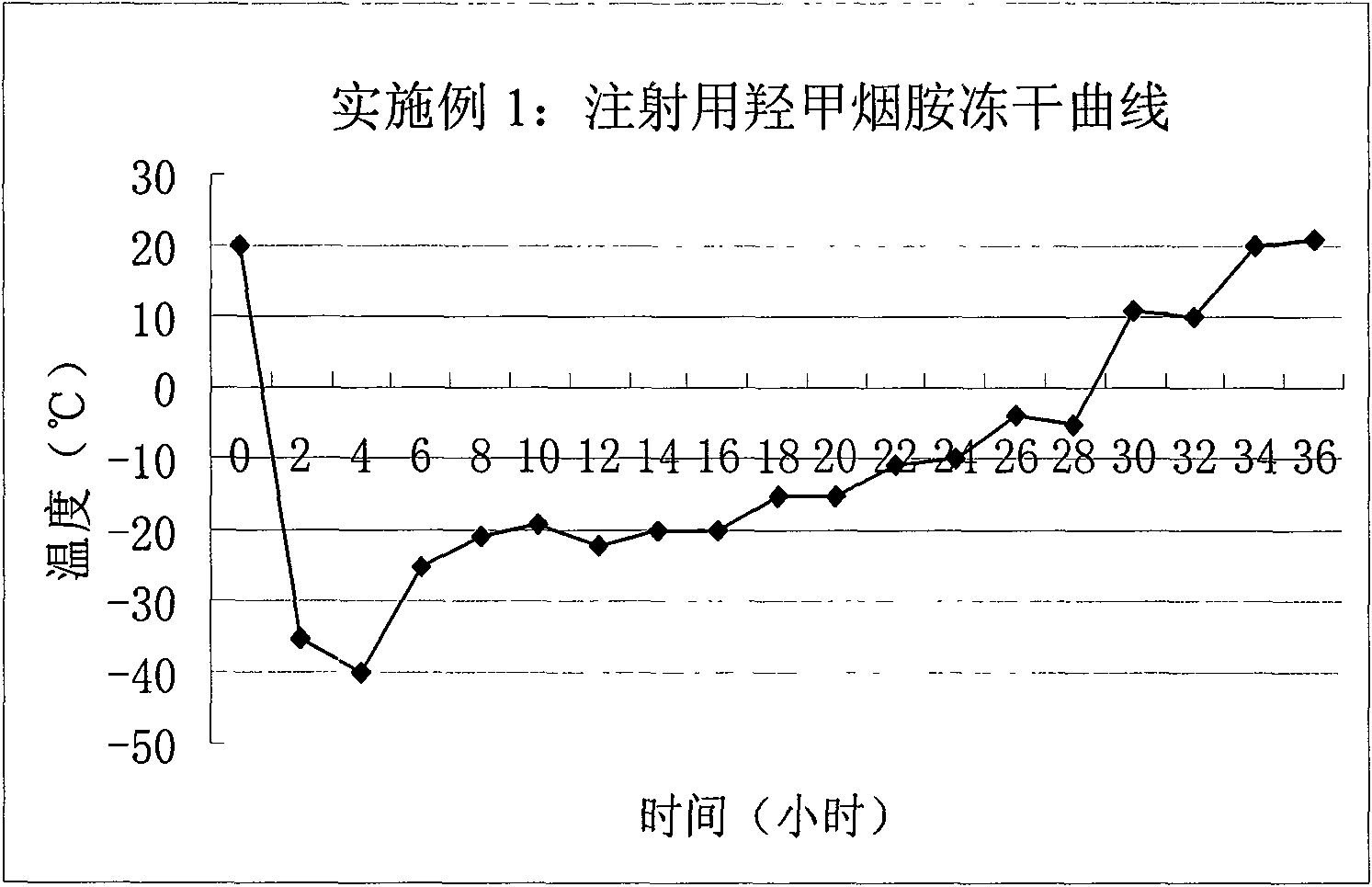 Nicotinylmethylamide freeze-dried powder preparation for injection and preparation method thereof