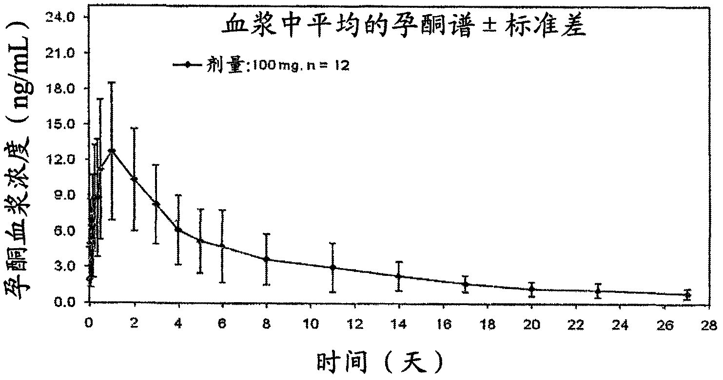 Method and pharmaceutical composition for obtaining the plasmatic progesterone levels required for different therapeutic indications