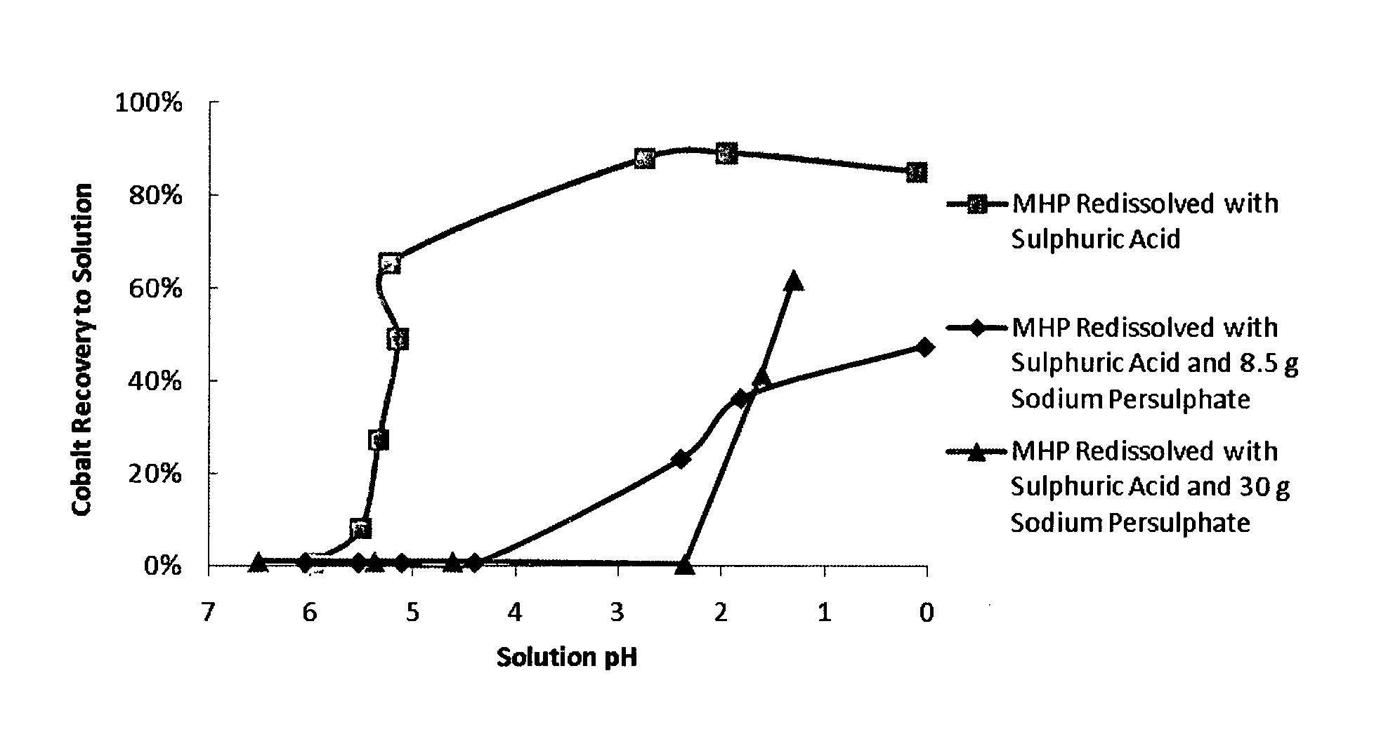 Method of ore processing