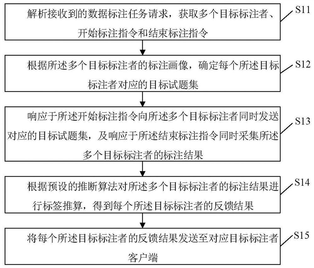 Data processing method and device, electronic equipment and storage medium