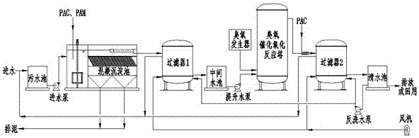 A method for advanced treatment of petrochemical wastewater