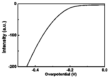 V-doped Ni3S2/NF electrode material with short rods self-assembled into dendritic shape and preparation method thereof