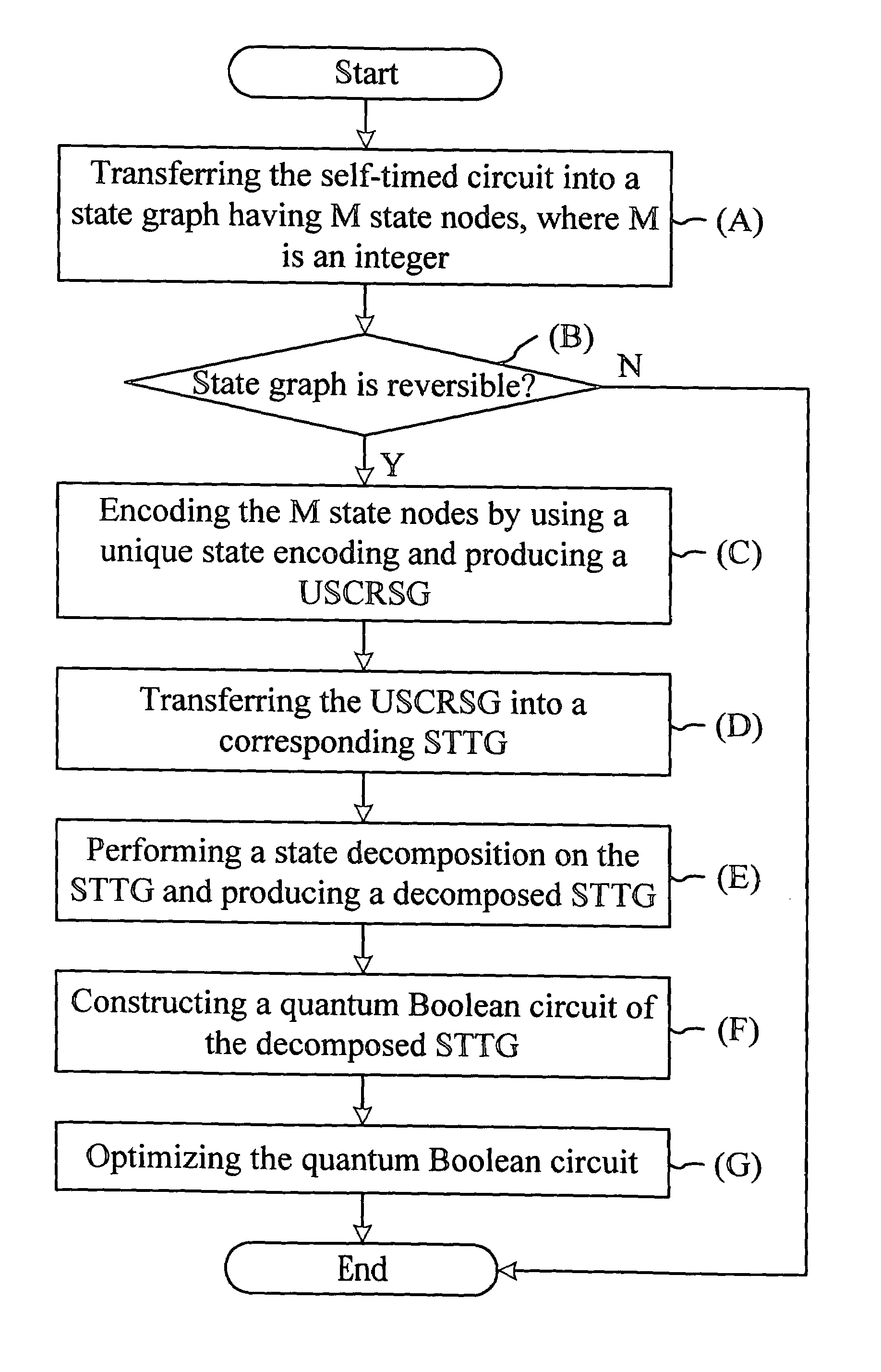 Method of automatic synthesis of sequential quantum Boolean circuits