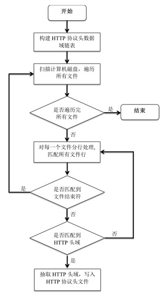 Method for locating geographical position of disk based on protocol head of hyper text transfer protocol (HTTP)