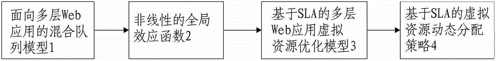 A resource optimization method for multi-tier web applications based on sla