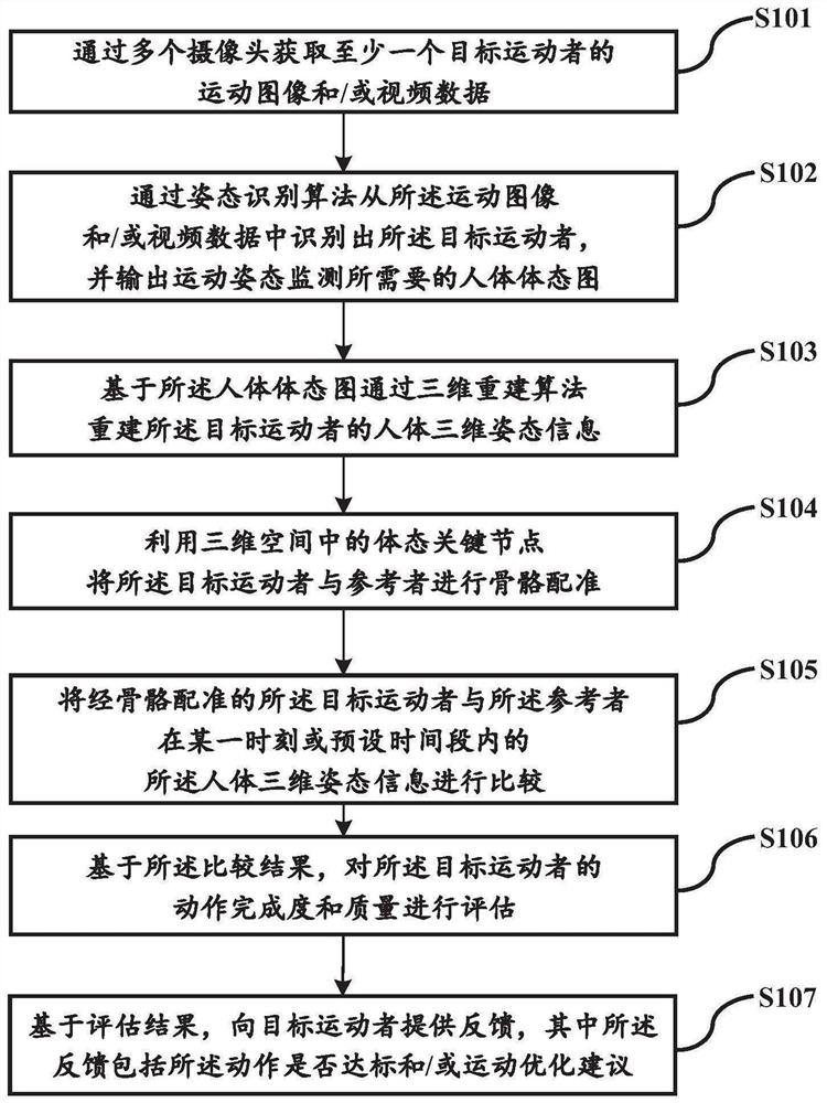 Moving posture monitoring and guiding method and device based on multiple cameras