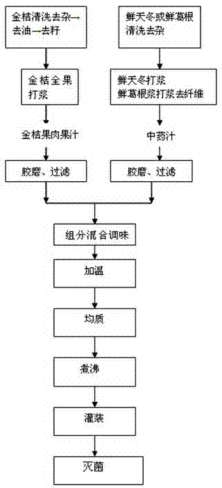 Kumquat compound pulp and juice beverage and preparation method thereof