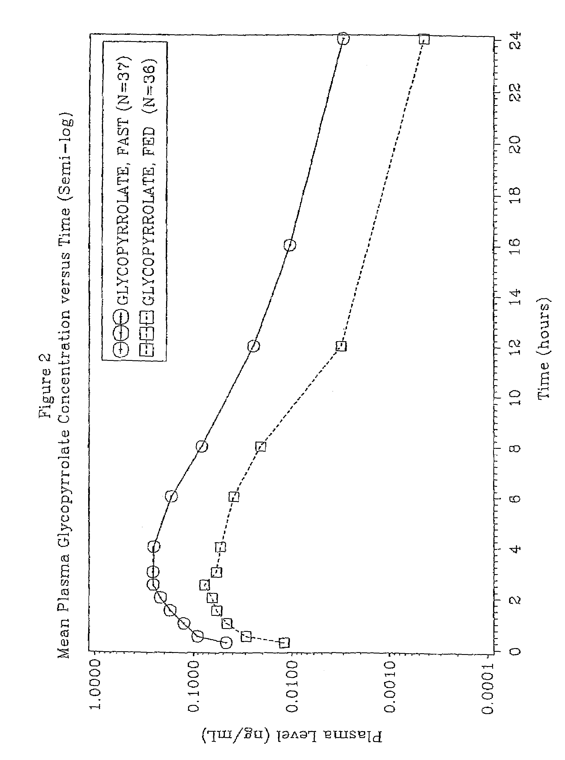 Method for increasing the bioavailability of glycopyrrolate