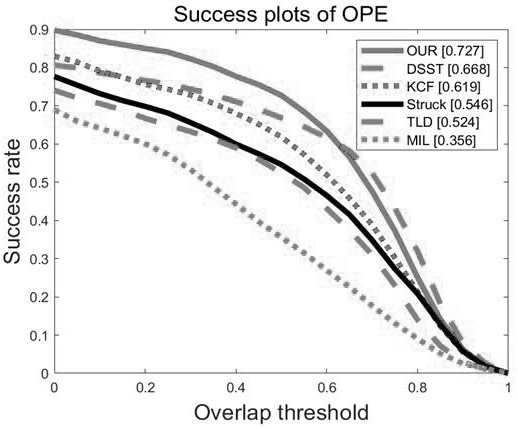 Target tracking method based on Fourier-Merlin transform