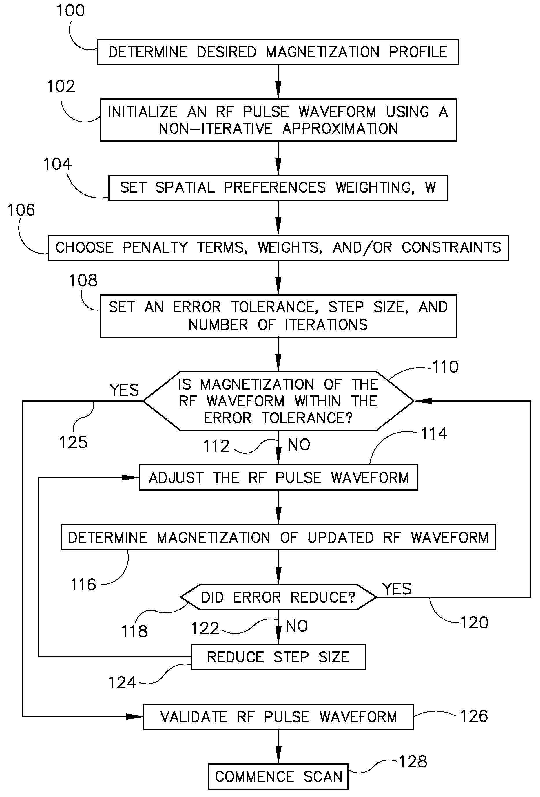 System and method for designing improved RF pulse profiles