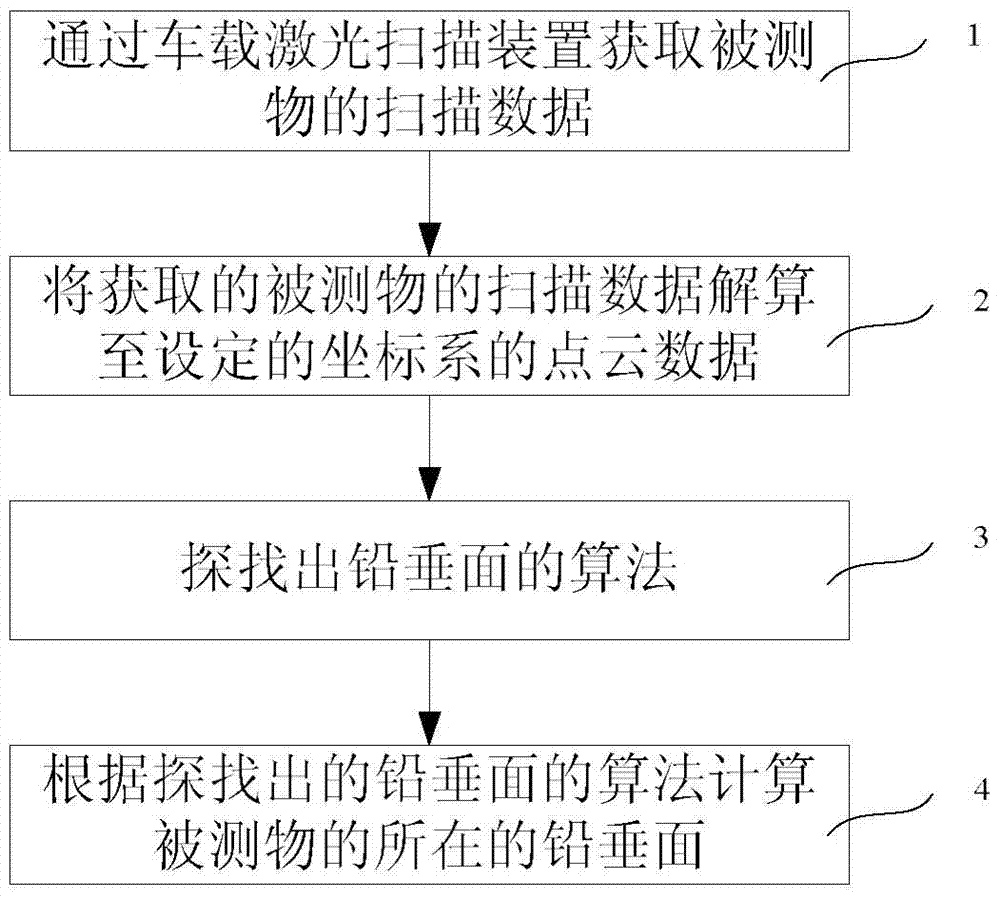 An Algorithm for Automatically Extracting Plumb Plane Based on Vehicle Laser Scanning Data