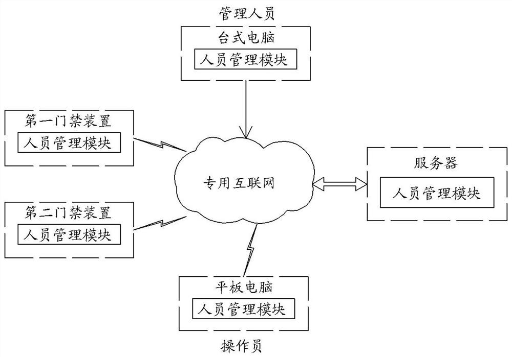 Access control system and method based on electric power operation ticket