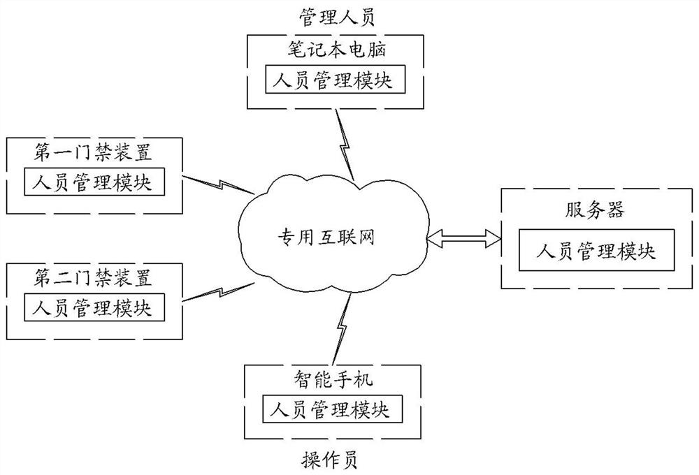 Access control system and method based on electric power operation ticket