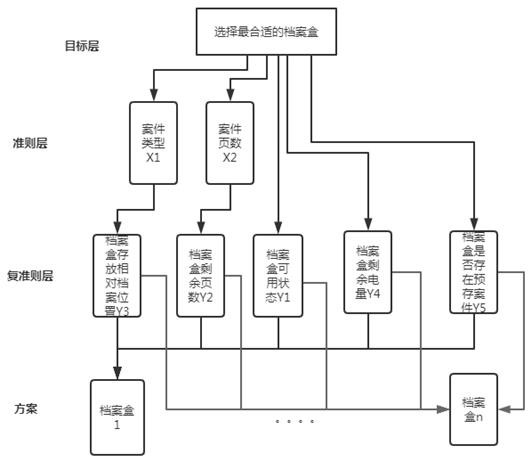 File box distribution method and system for filing paper files