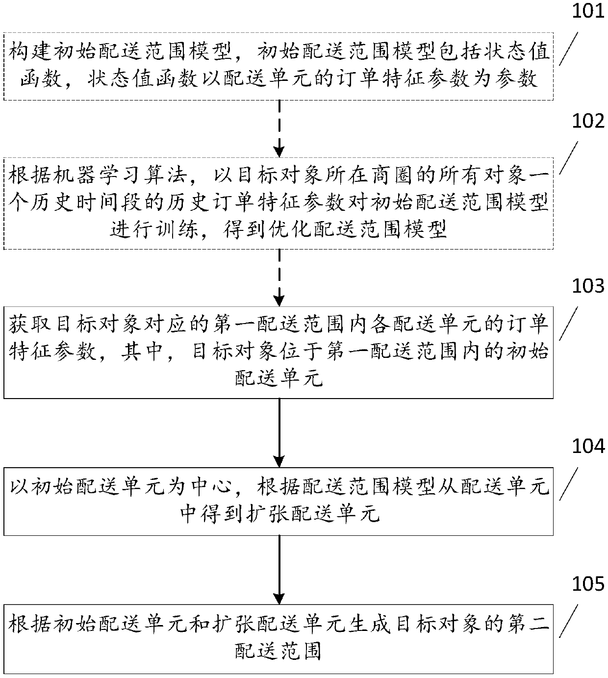 Distribution range generation method and device, electronic equipment and storage medium