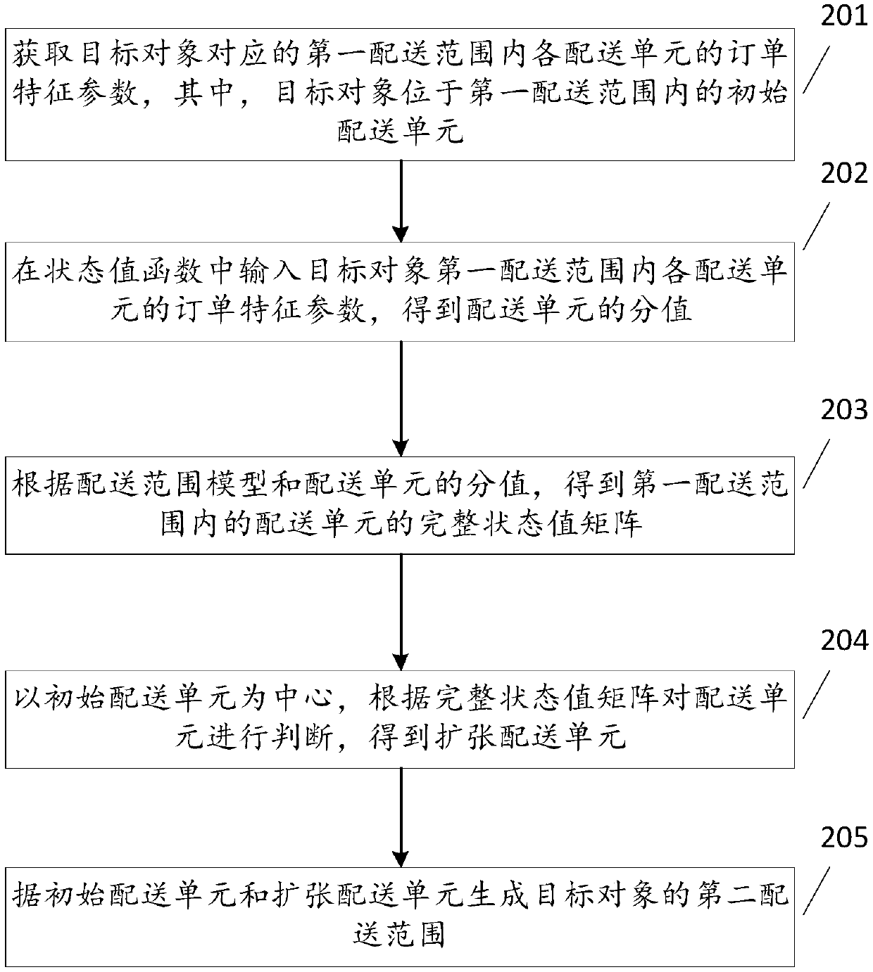 Distribution range generation method and device, electronic equipment and storage medium