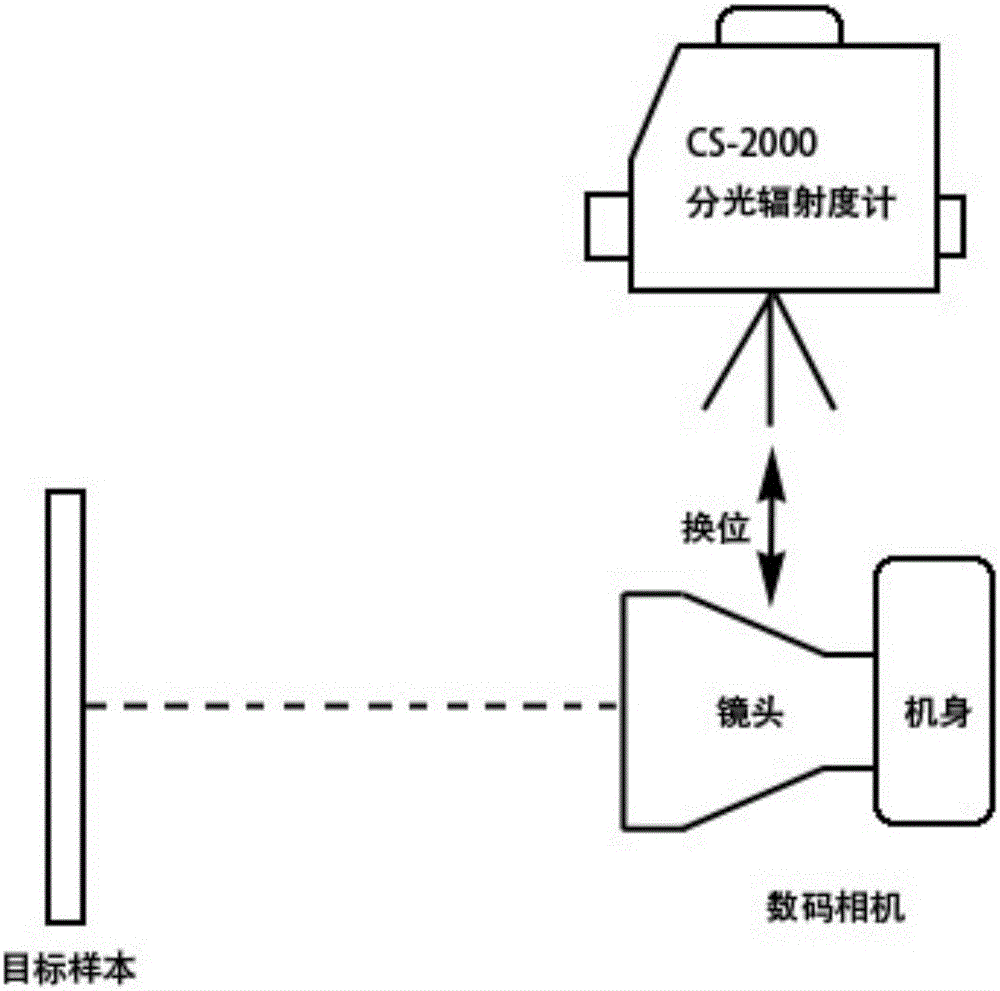 Digital camera parameter varying tristimulus values acquisition method based on homogeneous polynomiald