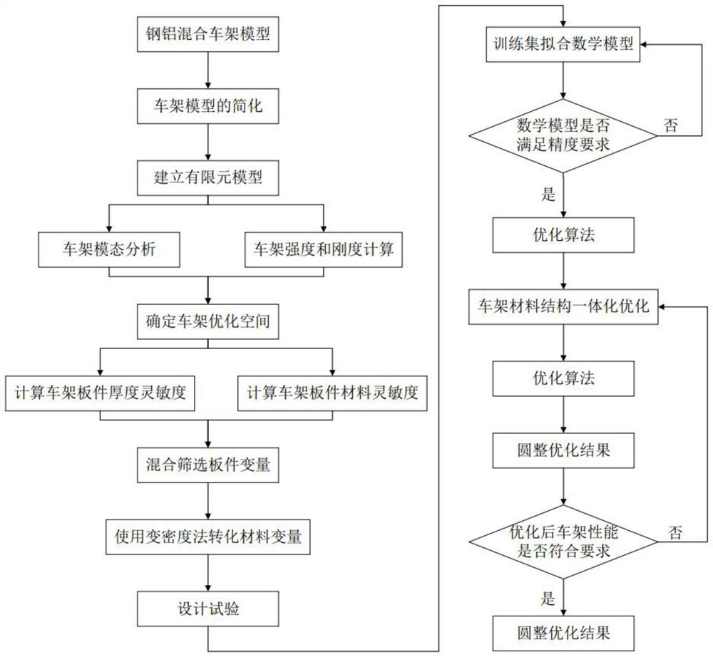 Material-structure integrated optimization method for steel-aluminum hybrid frame