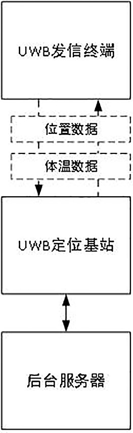 People flow control system based on UWB and infrared temperature measurement
