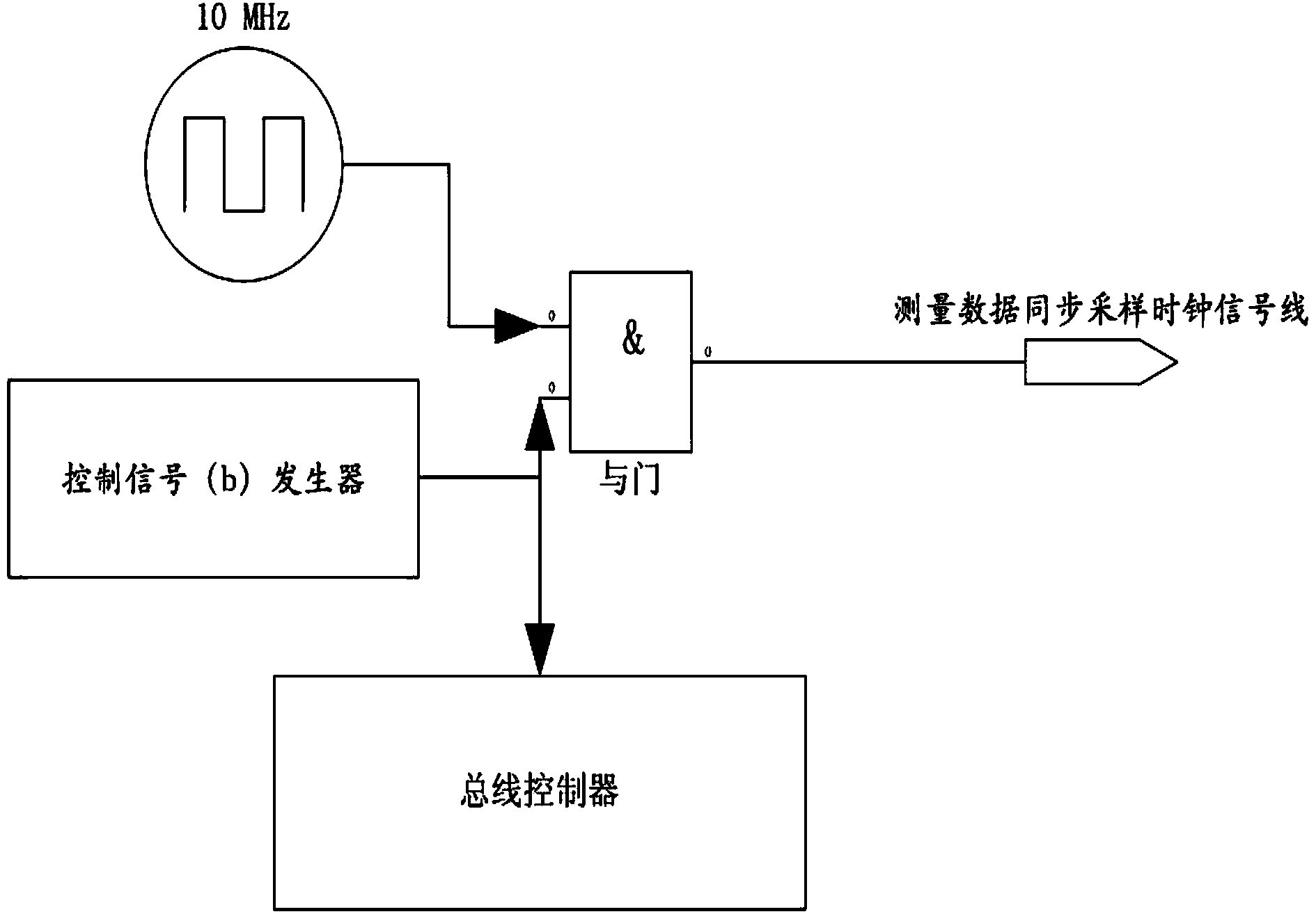 Multi-board data synchronous sampling system