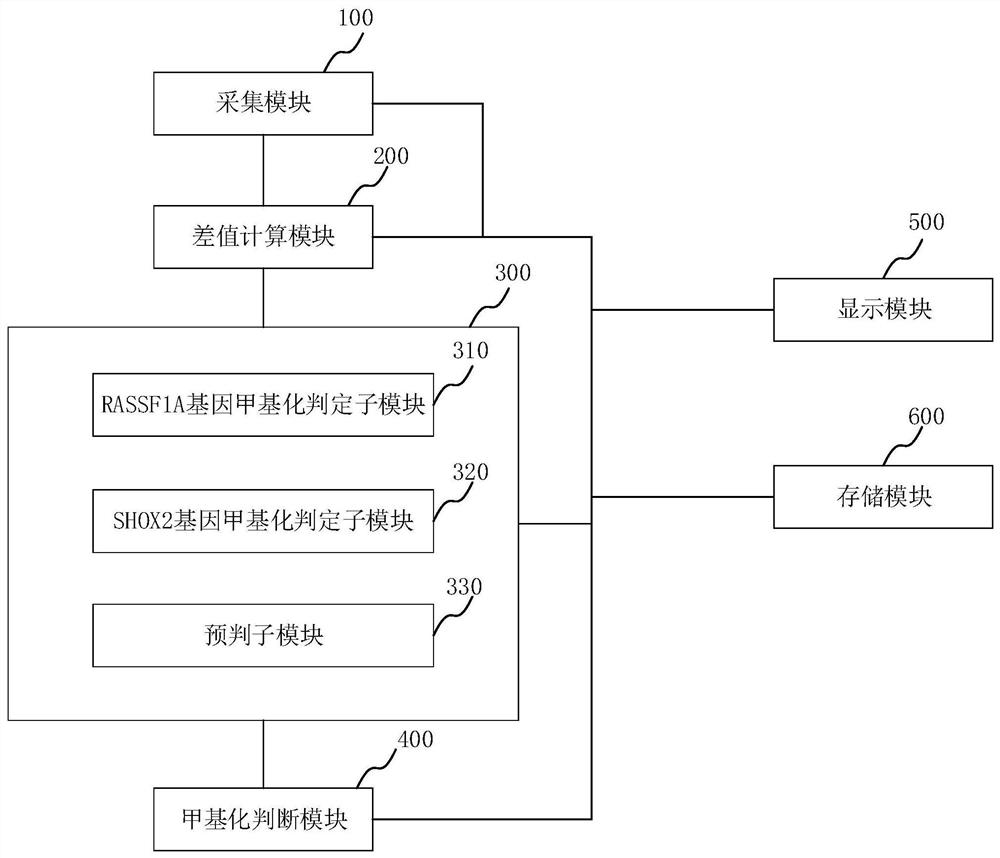 Lung cancer methylation and colorectal cancer methylation judgment devices