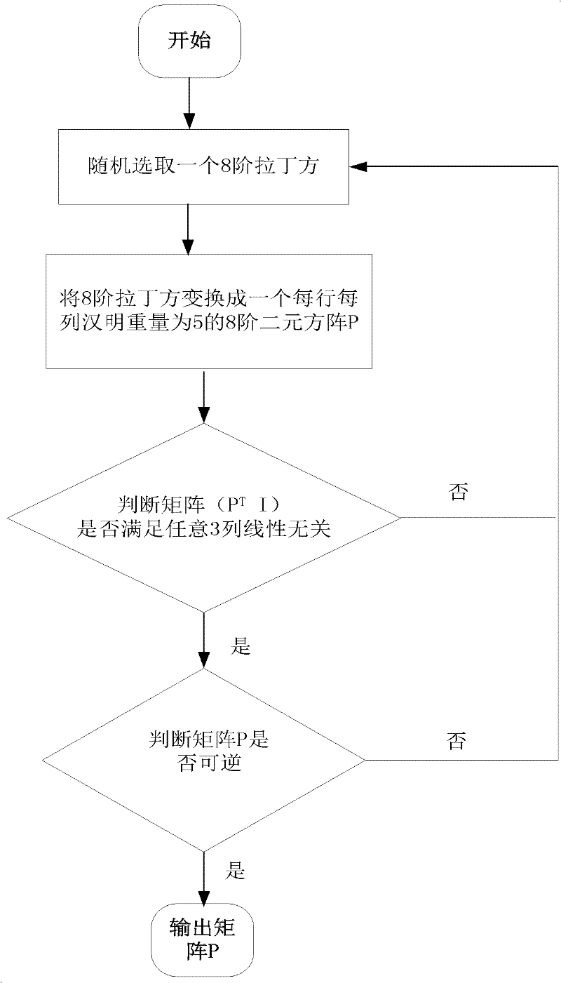 Binary linear transformation method for diffusion layer in substitution-permutation network block encryption