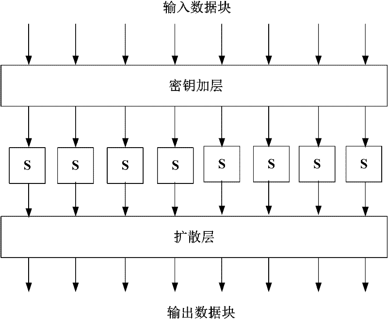 Binary linear transformation method for diffusion layer in substitution-permutation network block encryption